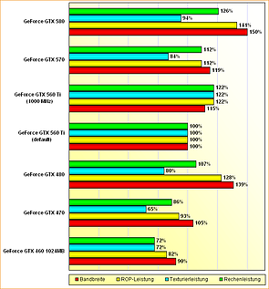 Rohleistungs-Vergleich GeForce GTX 460 1024MB, 470, 480, 560 Ti, 560 Ti @ 1000 MHz, 570 & 580